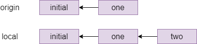 diagram of commits after rebase