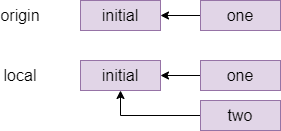 diagram of commits before rebase