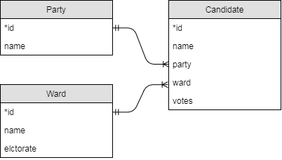 elections ER diagram