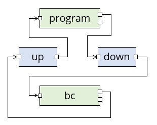 pipe digram for a program controlling bc