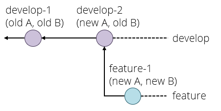 diagram of commits after rebase