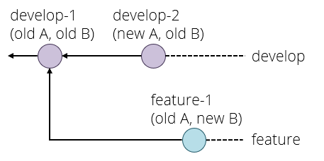 diagram of commits before rebase