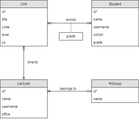 ER diagram