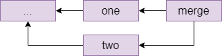 diagram of commits after merge