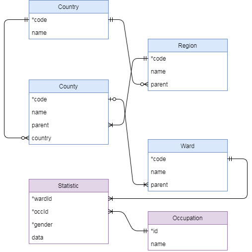 census ER diagram